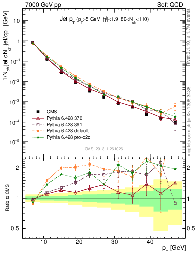 Plot of j.pt in 7000 GeV pp collisions