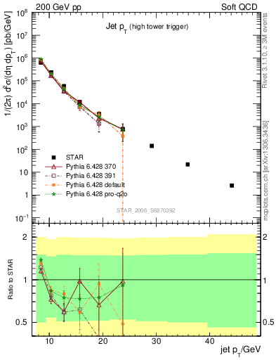 Plot of j.pt in 200 GeV pp collisions