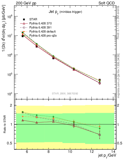 Plot of j.pt in 200 GeV pp collisions