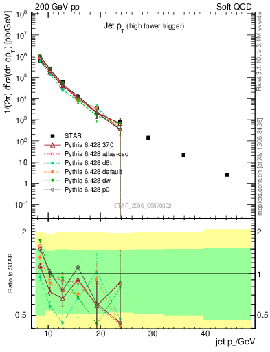 Plot of j.pt in 200 GeV pp collisions