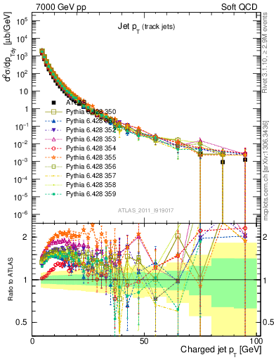 Plot of j.pt in 7000 GeV pp collisions