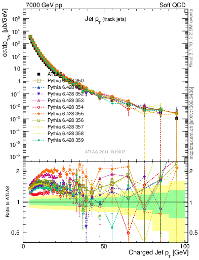 Plot of j.pt in 7000 GeV pp collisions