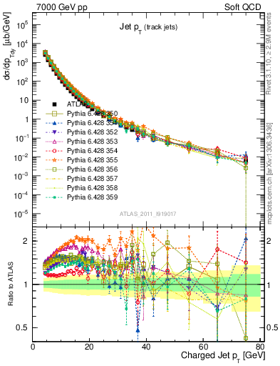 Plot of j.pt in 7000 GeV pp collisions