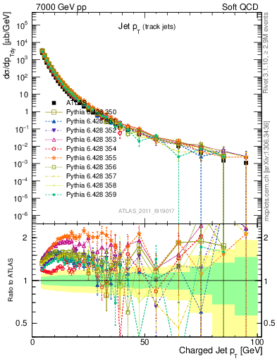 Plot of j.pt in 7000 GeV pp collisions