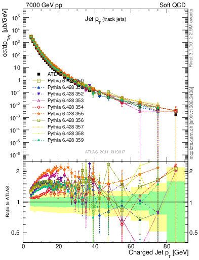 Plot of j.pt in 7000 GeV pp collisions