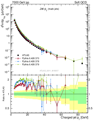 Plot of j.pt in 7000 GeV pp collisions