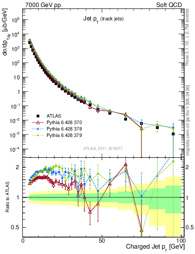 Plot of j.pt in 7000 GeV pp collisions