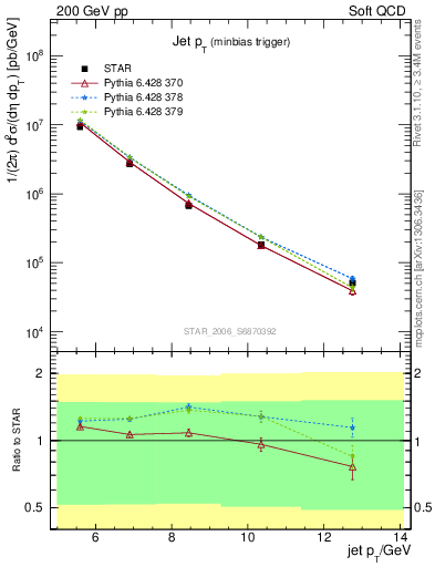 Plot of j.pt in 200 GeV pp collisions