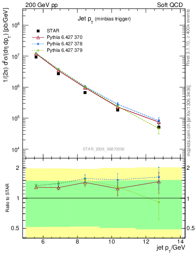 Plot of j.pt in 200 GeV pp collisions