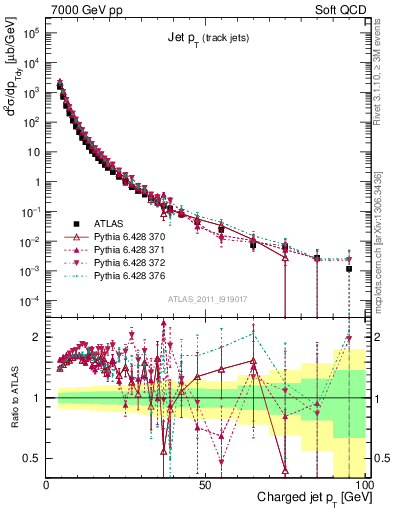 Plot of j.pt in 7000 GeV pp collisions