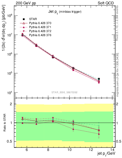 Plot of j.pt in 200 GeV pp collisions