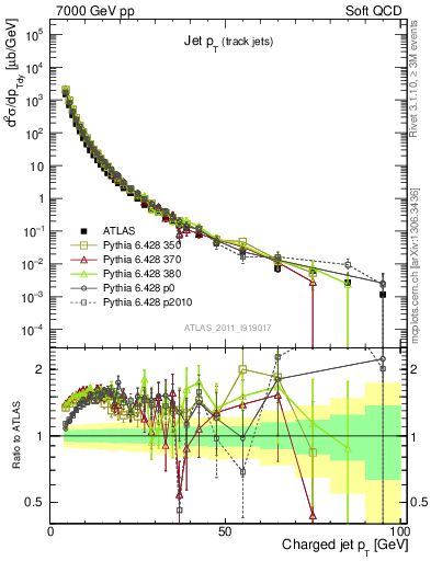 Plot of j.pt in 7000 GeV pp collisions