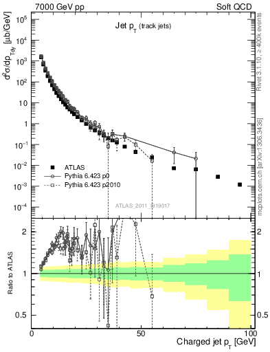 Plot of j.pt in 7000 GeV pp collisions