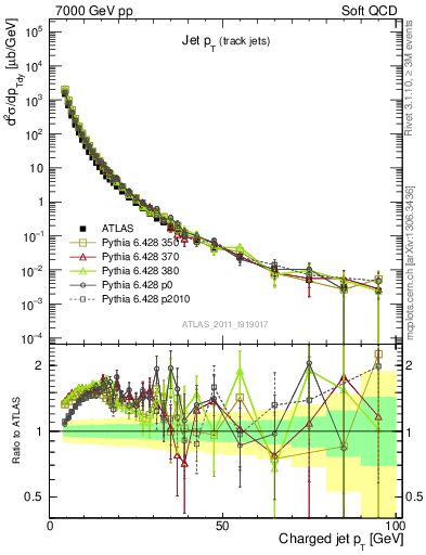 Plot of j.pt in 7000 GeV pp collisions