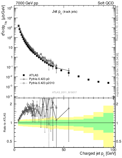 Plot of j.pt in 7000 GeV pp collisions