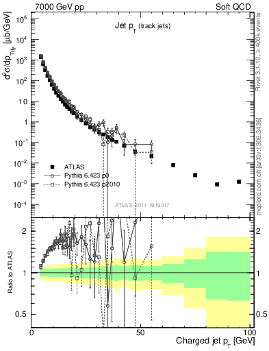 Plot of j.pt in 7000 GeV pp collisions