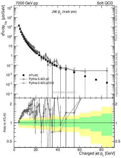 Plot of j.pt in 7000 GeV pp collisions