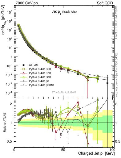 Plot of j.pt in 7000 GeV pp collisions