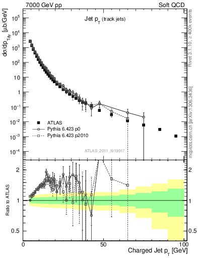 Plot of j.pt in 7000 GeV pp collisions