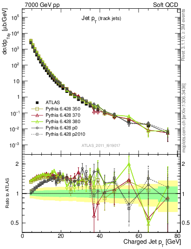 Plot of j.pt in 7000 GeV pp collisions