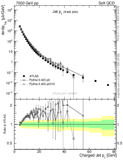 Plot of j.pt in 7000 GeV pp collisions