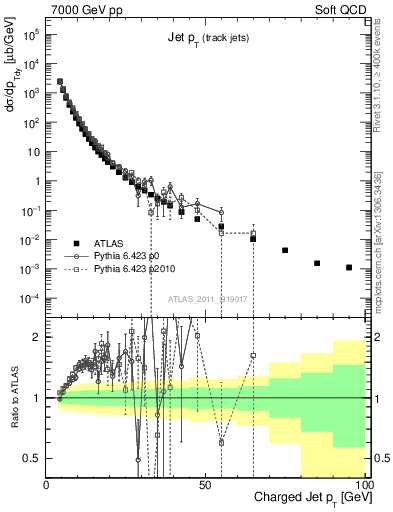 Plot of j.pt in 7000 GeV pp collisions