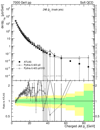 Plot of j.pt in 7000 GeV pp collisions