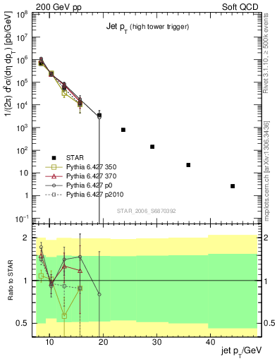 Plot of j.pt in 200 GeV pp collisions