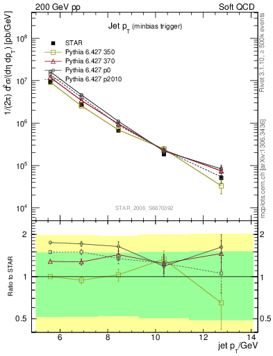 Plot of j.pt in 200 GeV pp collisions