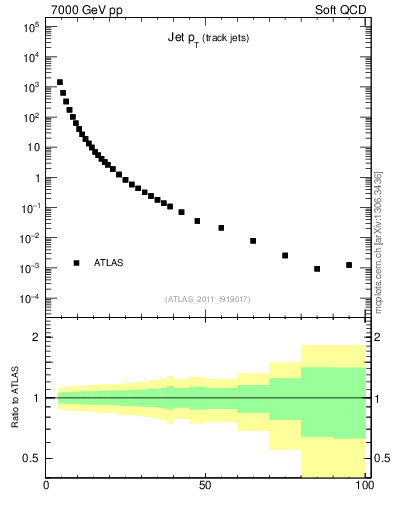Plot of j.pt in 7000 GeV pp collisions