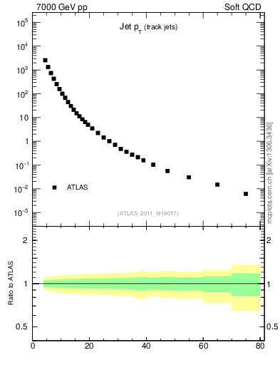 Plot of j.pt in 7000 GeV pp collisions