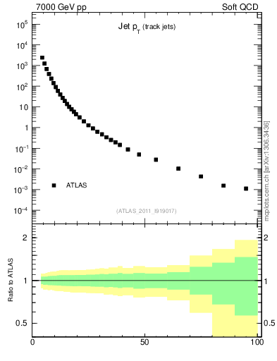 Plot of j.pt in 7000 GeV pp collisions