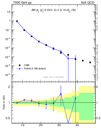 Plot of j.pt in 7000 GeV pp collisions