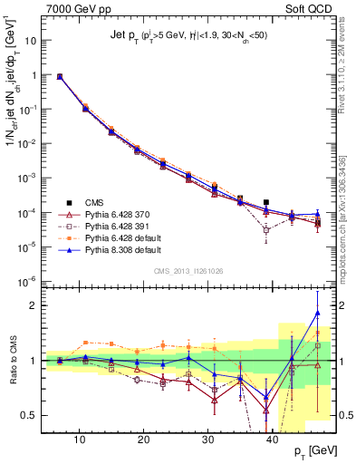 Plot of j.pt in 7000 GeV pp collisions