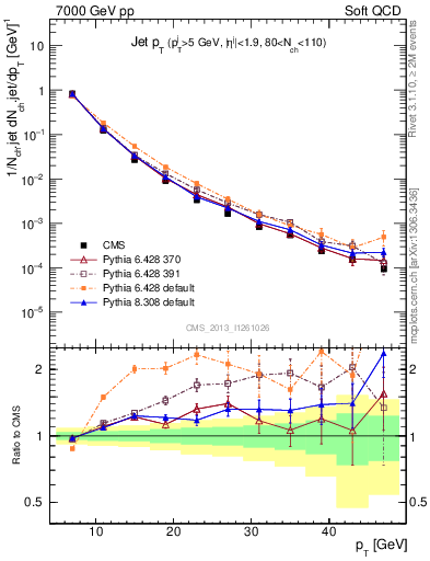 Plot of j.pt in 7000 GeV pp collisions