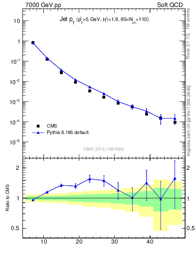 Plot of j.pt in 7000 GeV pp collisions