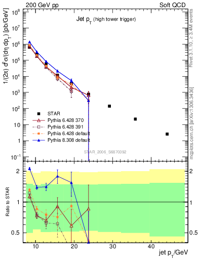 Plot of j.pt in 200 GeV pp collisions