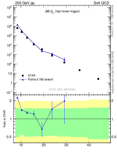 Plot of j.pt in 200 GeV pp collisions