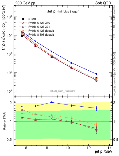 Plot of j.pt in 200 GeV pp collisions