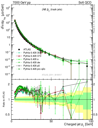 Plot of j.pt in 7000 GeV pp collisions