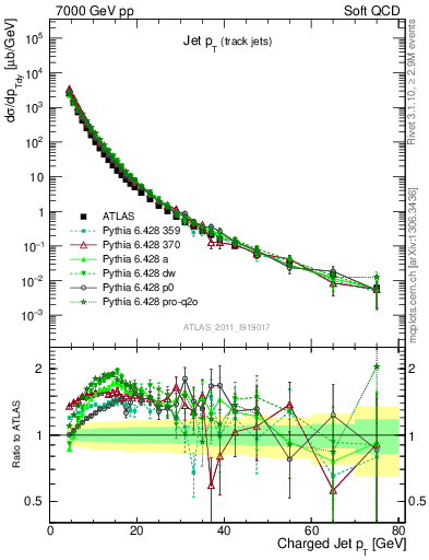 Plot of j.pt in 7000 GeV pp collisions