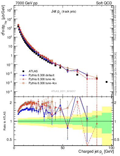 Plot of j.pt in 7000 GeV pp collisions