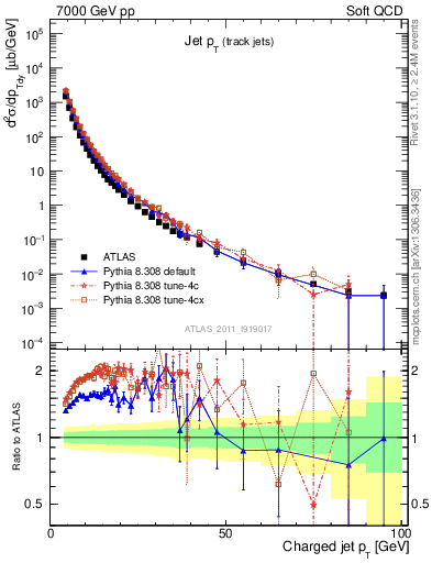 Plot of j.pt in 7000 GeV pp collisions