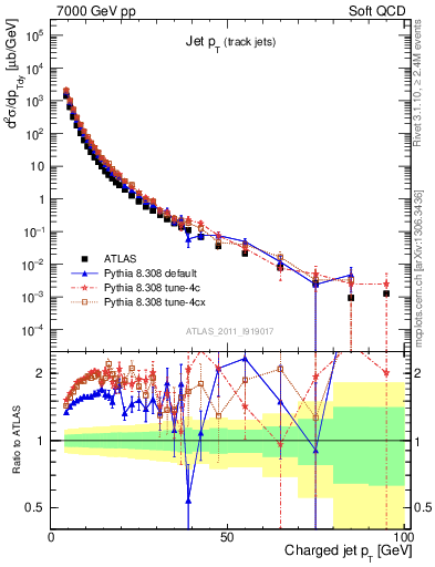 Plot of j.pt in 7000 GeV pp collisions