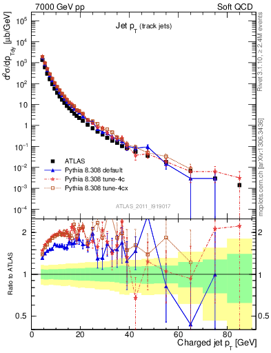 Plot of j.pt in 7000 GeV pp collisions