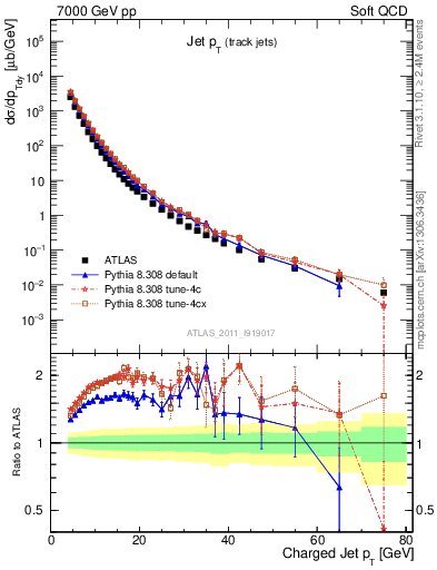 Plot of j.pt in 7000 GeV pp collisions