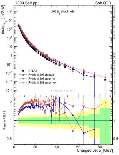 Plot of j.pt in 7000 GeV pp collisions