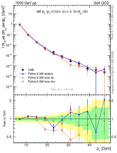 Plot of j.pt in 7000 GeV pp collisions