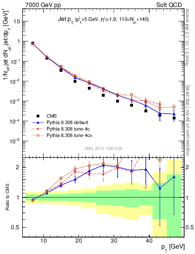 Plot of j.pt in 7000 GeV pp collisions