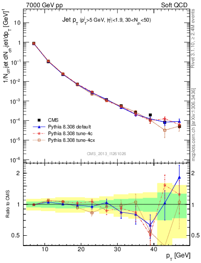 Plot of j.pt in 7000 GeV pp collisions